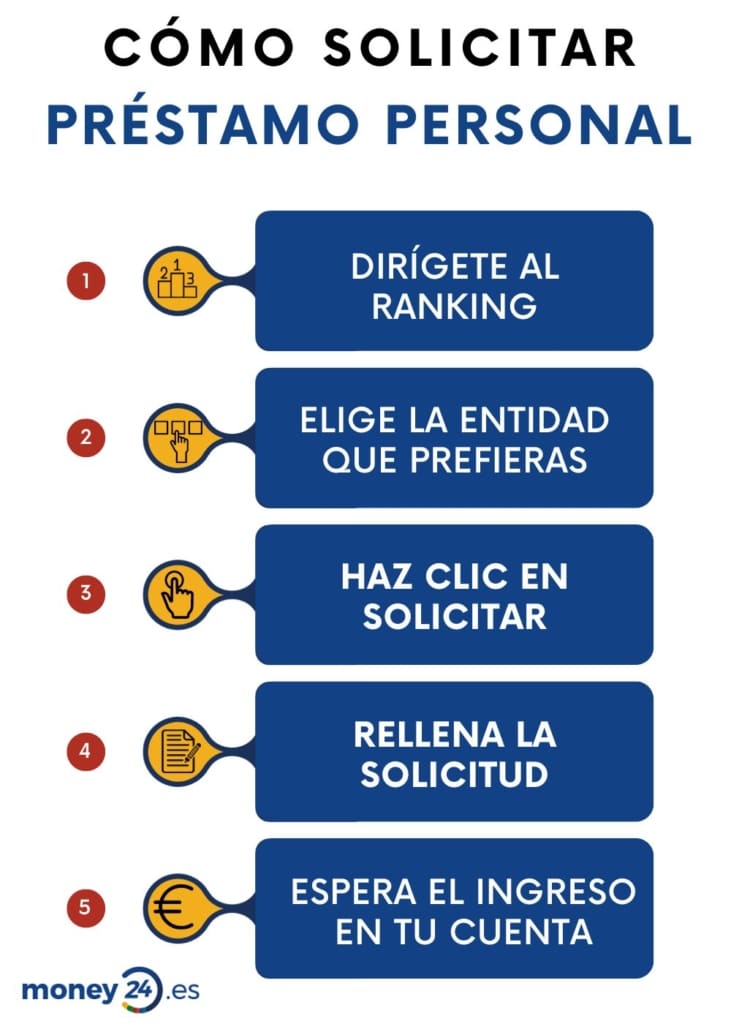 Cómo puedo solicitar un préstamo en República Dominicana - Cómo puedo solicitar