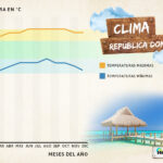 cual es el clima en republica dominicana durante todo el ano