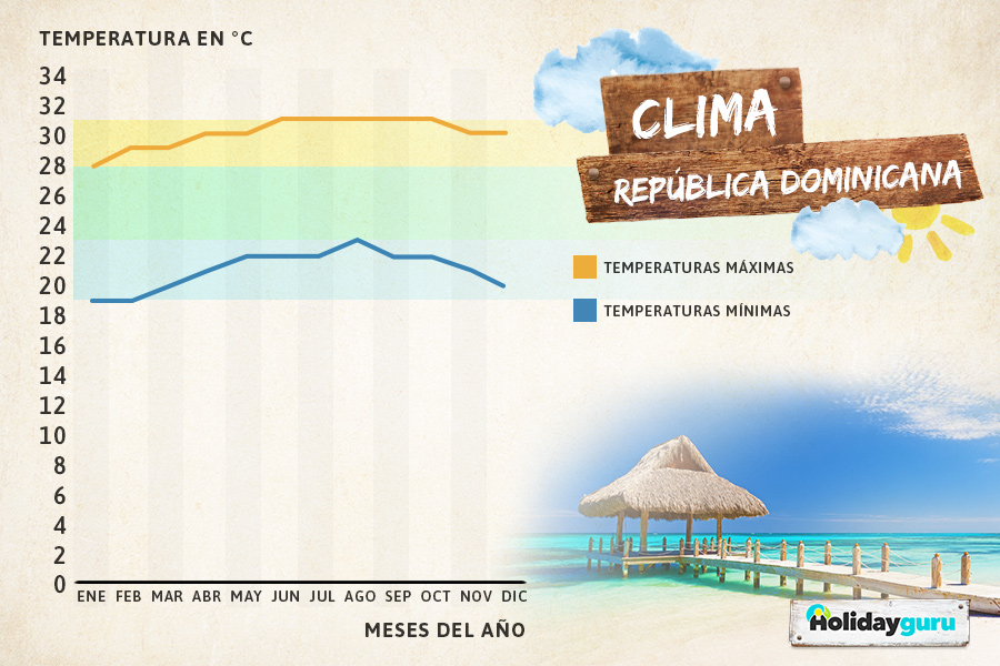 cual es el clima en republica dominicana durante todo el ano