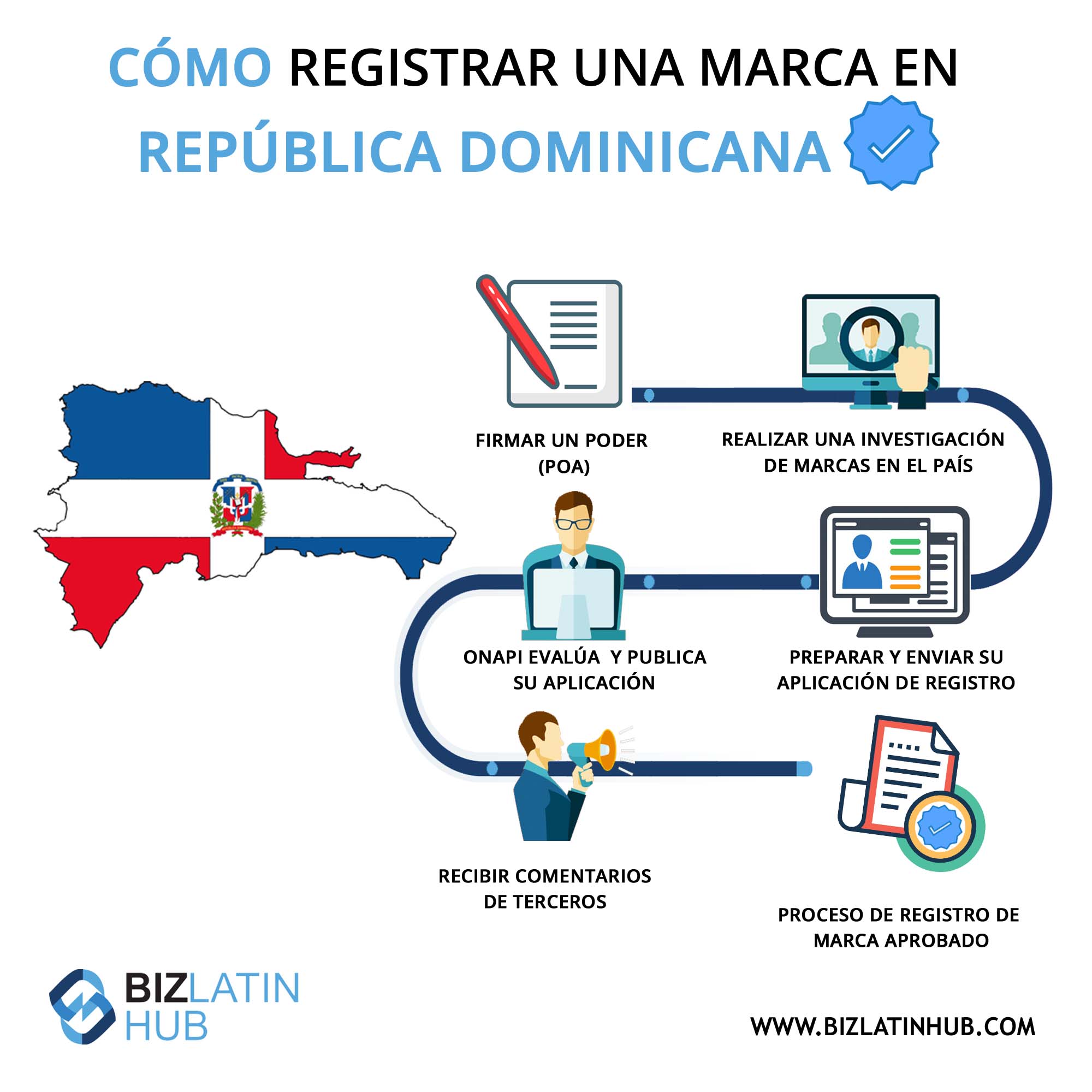 Cuál es el procedimiento para registrar una marca en República Dominicana