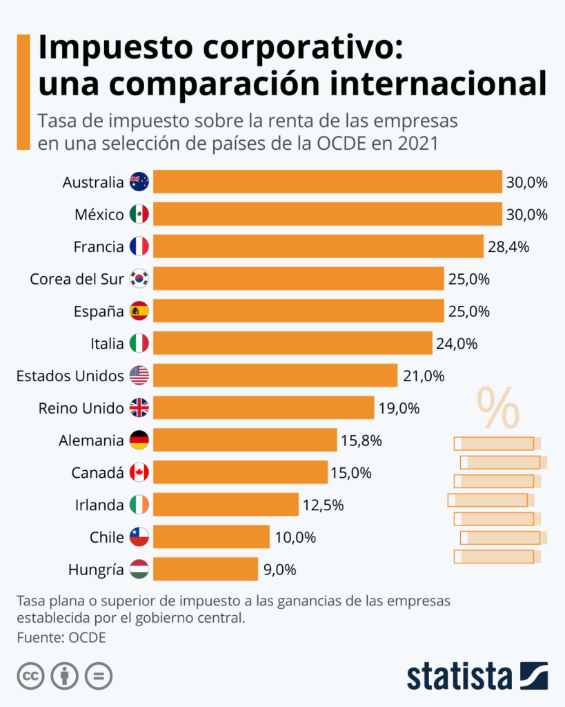 cual es la tasa de impuesto sobre la renta en el pais