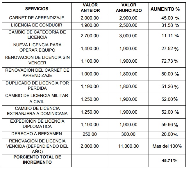 cuanto cuesta renovar una licencia de conducir en republica dominicana