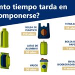 Cuánto tiempo se tarda en realizar un trámite en República Dominicana