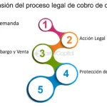 Acciones de archivos legales en embargo por deuda de vehículo