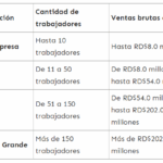 Clasificación de empresas en RD por actividad económica