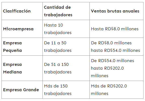 Clasificaci贸n de empresas en RD por actividad econ贸mica - Clasificaci贸n de empresas