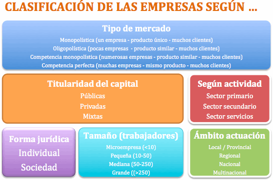 clasificacion de empresas en rd por actividad economica