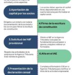 Cómo crear una Sociedad en nombre colectivo en República Dominicana