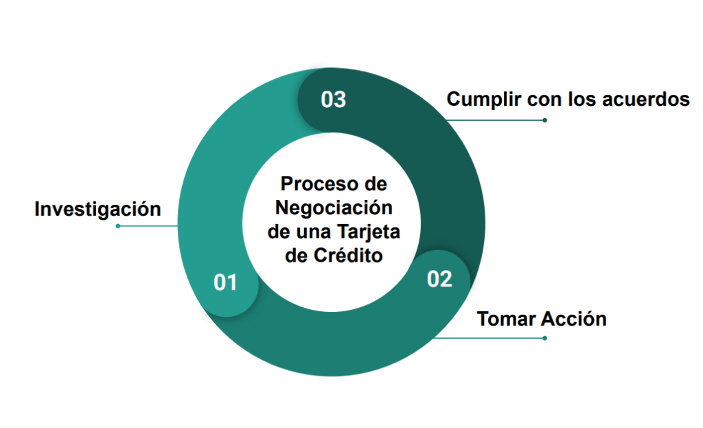 Cómo negociar una deuda de tarjeta en República Dominicana - Cómo negociar una