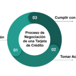 Cómo negociar una deuda de tarjeta en República Dominicana