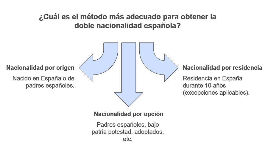 Cómo obtener doble nacionalidad en República Dominicana y EE. UU - Cómo obtener doble