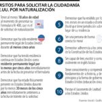 Cómo obtener la ciudadanía estadounidense por ascendencia