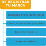 Cómo registrar una marca en República Dominicana