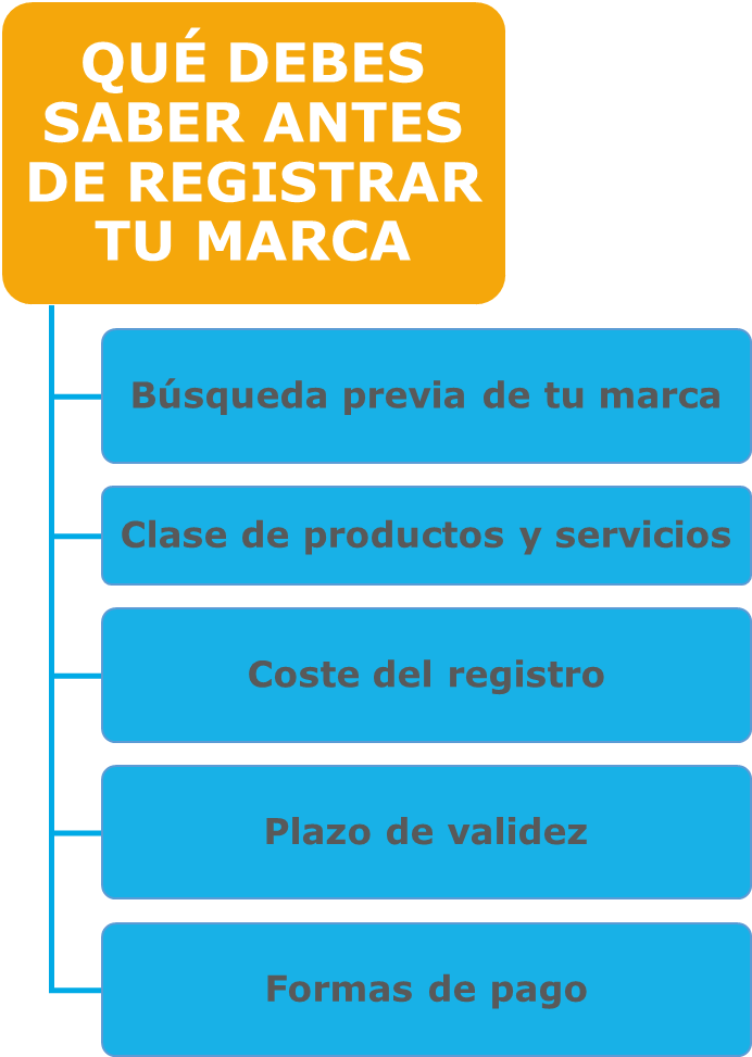 Cómo registrar una marca en República Dominicana - Cómo registrar una