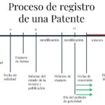 Cómo registrar una patente en República Dominicana