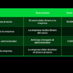 Cómo regularizar una deuda con la DGII correctamente