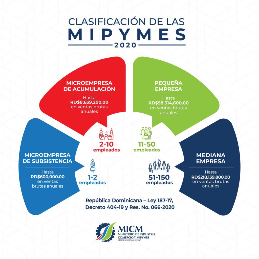 como se clasifican las empresas en republica dominicana