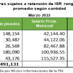 Cuáles son los ingresos sujetos a ISR en República Dominicana