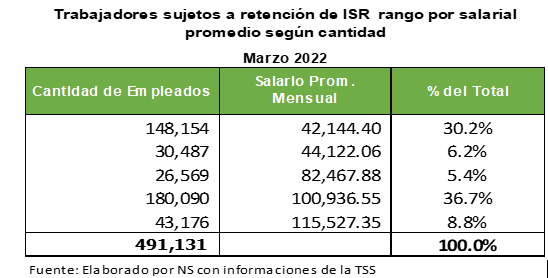 cuales son los ingresos sujetos a isr en republica dominicana