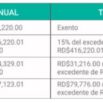 Cuáles utilidades tributan ISR en República Dominicana