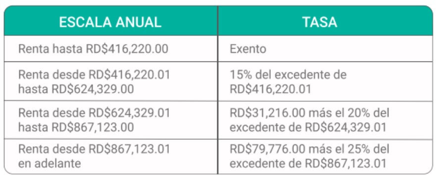 cuales utilidades tributan isr en republica dominicana