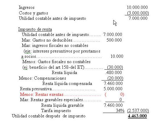 cuando se aplica el impuesto sobre la renta a las utilidades