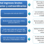 Lo básico del Impuesto sobre la Renta para trabajadores