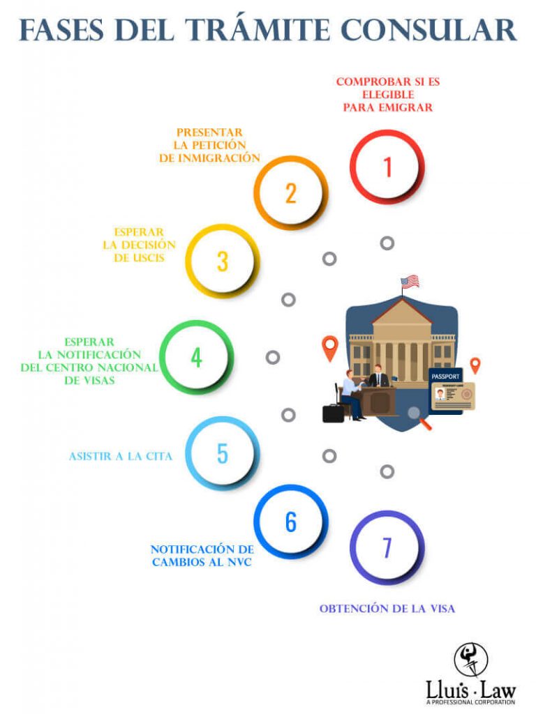 normativas y procedimientos consulares para