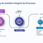Optimización de operaciones mediante outsourcing profesional