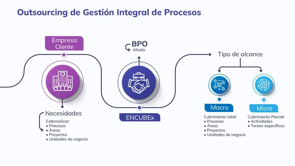 Optimizaci贸n de operaciones mediante outsourcing profesional - Optimizaci贸n de operaciones