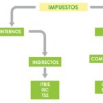 Principales impuestos en la República Dominicana