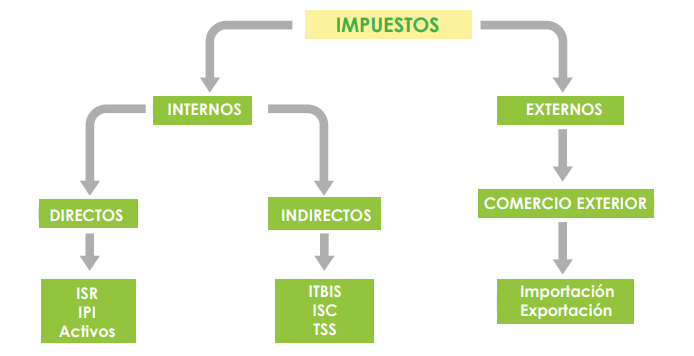 principales impuestos en la republica dominicana