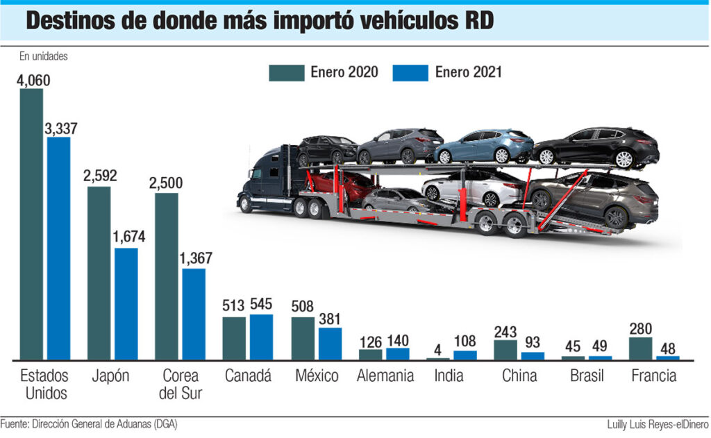 proceso para importar vehiculos a republica dominicana