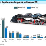 Proceso para importar vehículos a República Dominicana