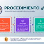 Qué es necesario para ser Operador Económico Autorizado (OEA)