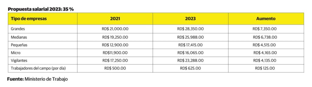 que espera el aumento salarial en rd el proximo ano