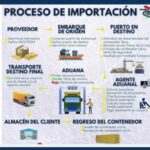 Requisitos de importación y exportación en República Dominicana
