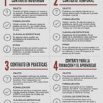 Tipos de contratos laborales en República Dominicana