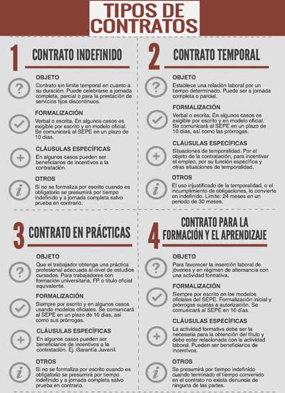 Tipos de contratos laborales en República Dominicana - Tipos de contratos