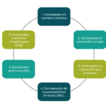 Tipos de empresas comerciales en la República Dominicana