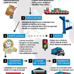 Procesos y tramites para importar a rd