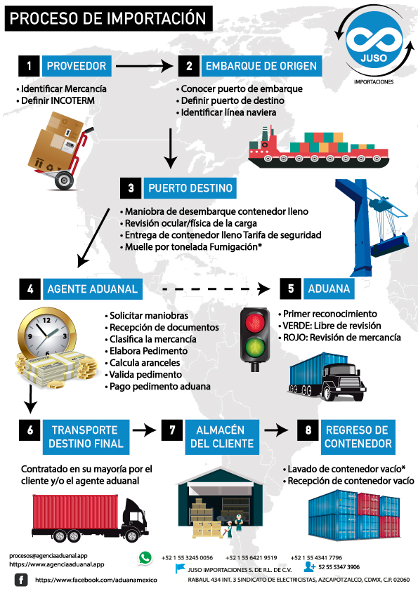 Procesos y tramites para importar a rd - Procesos y tramites