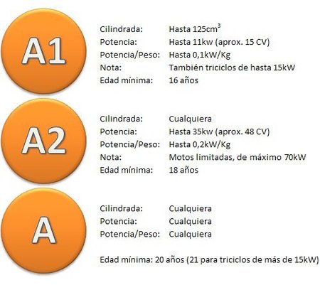 Tramitar el permiso a1 en rd - Tramitar el permiso