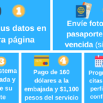 Tramite de renovacion de visa b1 b2 republica dominicana