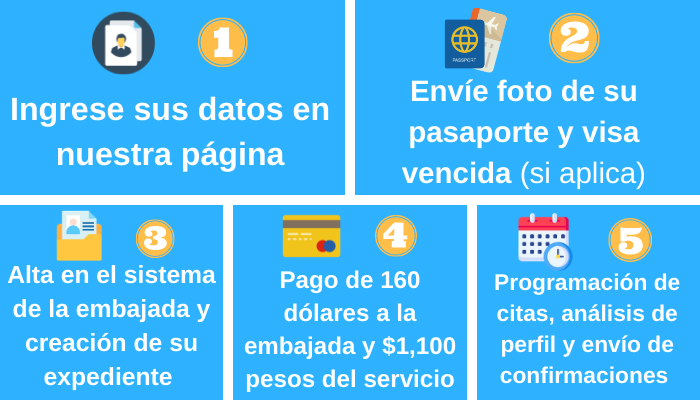 Tramite de renovacion de visa b1 b2 republica dominicana - Tramite de renovacion